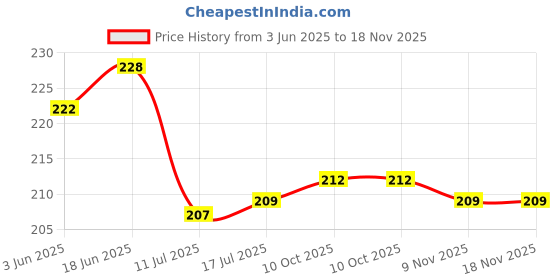 flipkart.com onbet Classics Blue Wallpaper onbet Price History Graph from 3 Jun 2025 to 17 Nov 2025
