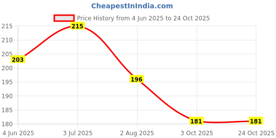 flipkart.com wow interiors Classics Blue Wallpaper wow interiors Price History Graph from 4 Jun 2025 to 24 Oct 2025