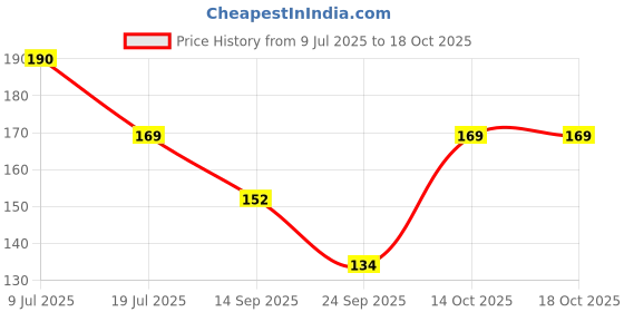 flipkart.com floppy Classics Blue, White Wallpaper floppy Price History Graph from 9 Jul 2025 to 18 Oct 2025