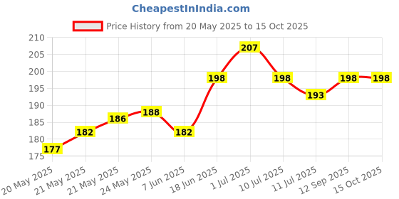 flipkart.com oren empower Classics Brown, Green Wallpaper oren empower Price History Graph from 20 May 2025 to 15 Oct 2025