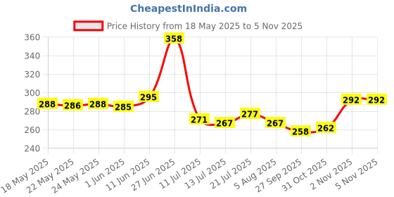 flipkart.com kaaf Classics Brown Wallpaper kaaf Price History Graph from 18 May 2025 to 4 Nov 2025