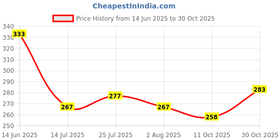 flipkart.com kaaf Classics Brown Wallpaper kaaf Price History Graph from 14 Jun 2025 to 30 Oct 2025