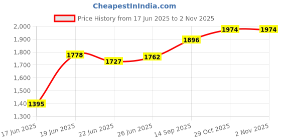 flipkart.com oren empower Classics Brown Wallpaper oren empower Price History Graph from 17 Jun 2025 to 1 Nov 2025