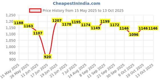 flipkart.com ishu sports CLASSICS FULL SIZE(32' INCH)CARROM BOARD WITH WOODEN COINS,POWDER AND STRIKER 81.04 cm Carrom Board ishu sports Price History Graph from 15 May 2025 to 13 Oct 2025
