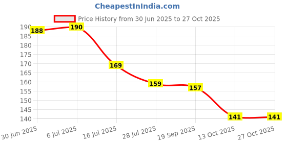 flipkart.com samir enterprise Classics Gold Wallpaper samir enterprise Price History Graph from 30 Jun 2025 to 27 Oct 2025