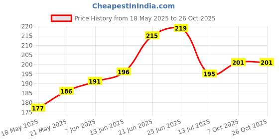 flipkart.com oren empower Classics Grey Wallpaper oren empower Price History Graph from 18 May 2025 to 26 Oct 2025