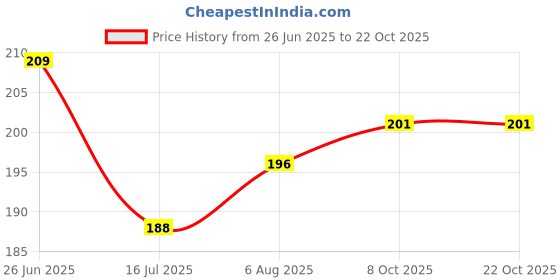 flipkart.com oren empower Classics Grey Wallpaper oren empower Price History Graph from 26 Jun 2025 to 22 Oct 2025