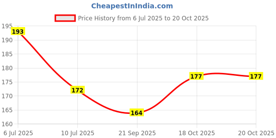 flipkart.com krenz Classics Multicolor Wallpaper krenz Price History Graph from 6 Jul 2025 to 20 Oct 2025