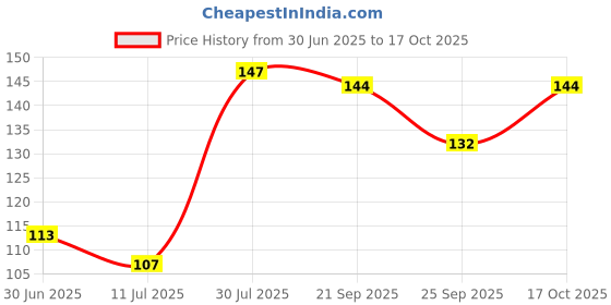 flipkart.com adm decor Classics Multicolor Wallpaper adm decor Price History Graph from 30 Jun 2025 to 17 Oct 2025