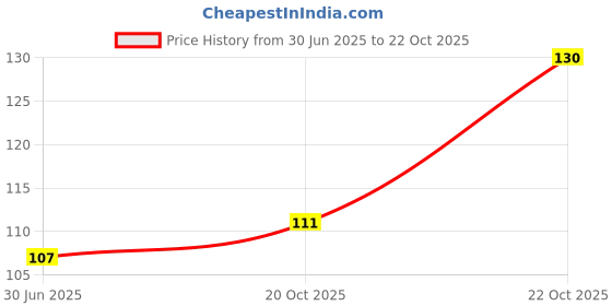 flipkart.com agreev art Classics Multicolor Wallpaper agreev art Price History Graph from 30 Jun 2025 to 20 Oct 2025