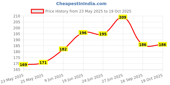 flipkart.com oren empower Classics White, Green Wallpaper oren empower Price History Graph from 23 May 2025 to 19 Oct 2025