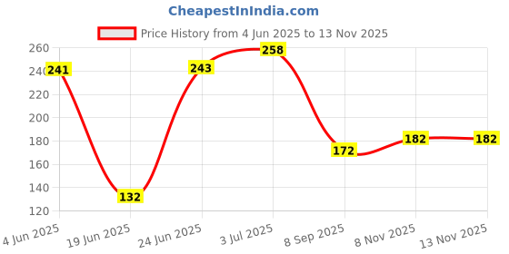 flipkart.com whisq Classics White Wallpaper whisq Price History Graph from 4 Jun 2025 to 12 Nov 2025
