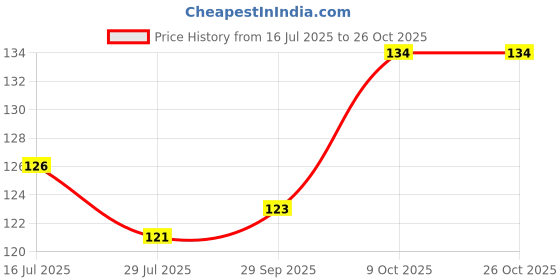 flipkart.com onbet Classics White Wallpaper onbet Price History Graph from 16 Jul 2025 to 25 Oct 2025