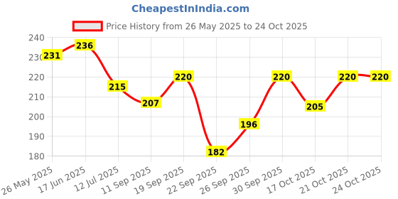 flipkart.com strongzone Classics White Wallpaper strongzone Price History Graph from 26 May 2025 to 24 Oct 2025