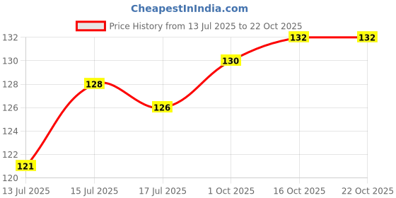 flipkart.com onbet Classics White Wallpaper onbet Price History Graph from 13 Jul 2025 to 22 Oct 2025