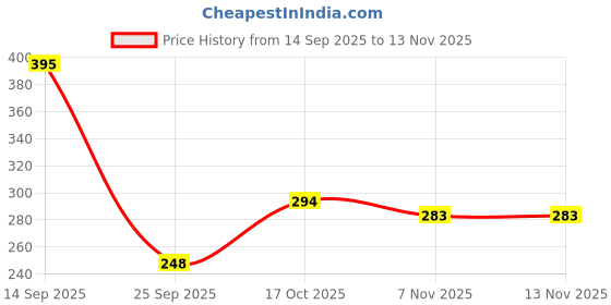 flipkart.com whisq Classics White Wallpaper whisq Price History Graph from 14 Sep 2025 to 12 Nov 2025