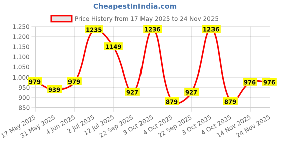 flipkart.com friends Classic,Soft & Super Absorbency 60x90 cm Disposable Underpads Adult Diapers - L friends Price History Graph from 17 May 2025 to 24 Nov 2025