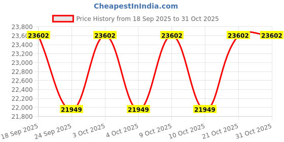 flipkart.com rtm Classifier Sleeve 150'100'125 rtm Price History Graph from 18 Sep 2025 to 30 Oct 2025
