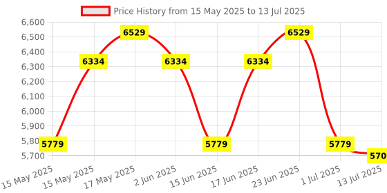 flipkart.com hindware Classik EWC with Soft Close Cover 2010830SW Western Commode hindware Price History Graph from 15 May 2025 to 13 Jul 2025