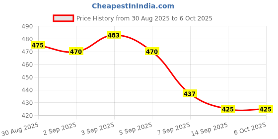 flipkart.com classik Polyester Kids Washable Polyester net Mosquito Net classik Price History Graph from 30 Aug 2025 to 5 Oct 2025