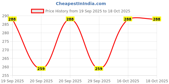 flipkart.com classikon Women Regular Fit Beige Viscose Rayon Trousers classikon Price History Graph from 19 Sep 2025 to 16 Oct 2025