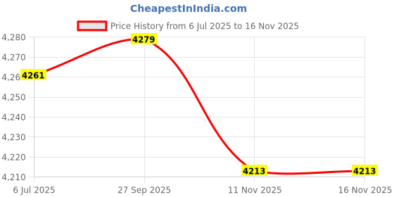 flipkart.com morphy richards classique 750 W Mixer Grinder morphy richards Price History Graph from 6 Jul 2025 to 15 Nov 2025