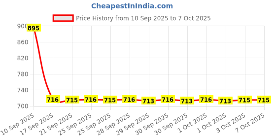 flipkart.com sonata Classique Analog Watch - For Men NT7987SM06W sonata Price History Graph from 10 Sep 2025 to 7 Oct 2025