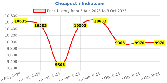 flipkart.com titan Classique Analog Watch - For Men NT90102BM01 titan Price History Graph from 3 Aug 2025 to 7 Oct 2025