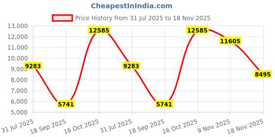 flipkart.com titan Classique Analog Watch - For Men NT90102SM01 titan Price History Graph from 31 Jul 2025 to 18 Nov 2025
