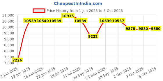 flipkart.com titan Classique Analog Watch - For Men NT90102WL01 titan Price History Graph from 1 Jun 2025 to 4 Oct 2025