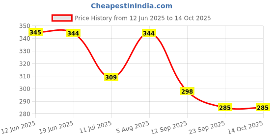 flipkart.com classique Casual MulticolorClutch classique Price History Graph from 12 Jun 2025 to 14 Oct 2025