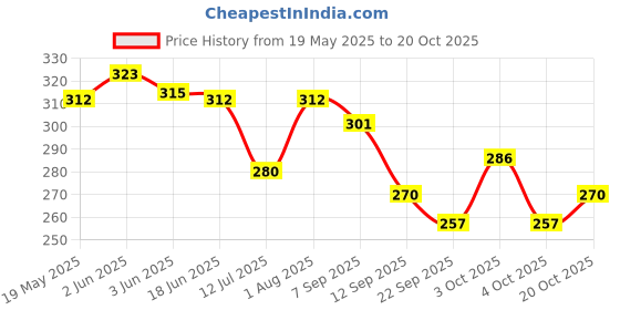 flipkart.com classique Girls Multicolor Coin Purse classique Price History Graph from 19 May 2025 to 20 Oct 2025