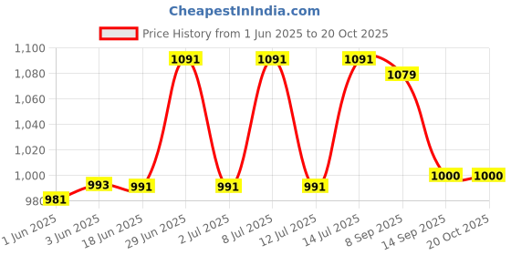 flipkart.com laopala Classique opalware Deep Pasta Plate/Deep Soup Plate/Maggi Plate/Gravy Rice Plates (6 Rice Plates 8" ) Half Plate laopala Price History Graph from 1 Jun 2025 to 19 Oct 2025