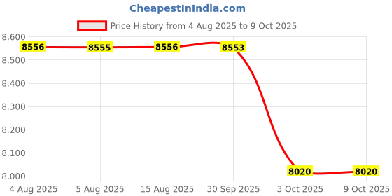 flipkart.com titan Classique Slim Analog Watch - For Men NT90142QM02 titan Price History Graph from 4 Aug 2025 to 8 Oct 2025