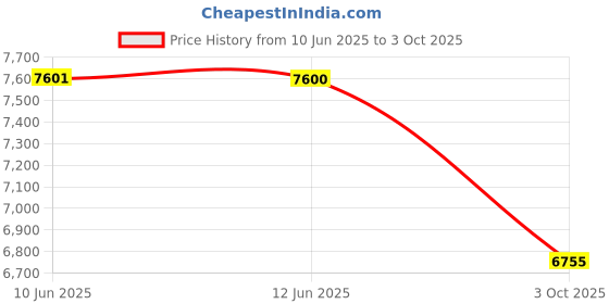 flipkart.com titan Classique Slim Analog Watch - For Men NT90142WL01 titan Price History Graph from 10 Jun 2025 to 3 Oct 2025