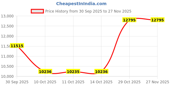 flipkart.com titan Classique Slim Multifuction Analog Watch - For Men NT90198SM01|90198SM01|NT90198SM01 titan Price History Graph from 30 Sep 2025 to 27 Nov 2025