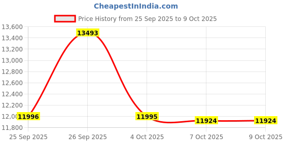 flipkart.com titan Classique Slim Multifuction Analog Watch - For Men NT90198WM01 titan Price History Graph from 25 Sep 2025 to 9 Oct 2025