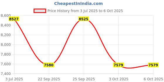 flipkart.com titan Classique Suave Analog Watch - For Men NT90189YM01 titan Price History Graph from 3 Jul 2025 to 5 Oct 2025