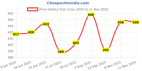 flipkart.com classique Women Multicolor Shoulder Bag classique Price History Graph from 9 Jun 2025 to 11 Nov 2025