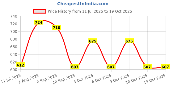 flipkart.com classique Women Multicolor Shoulder Bag classique Price History Graph from 11 Jul 2025 to 17 Oct 2025
