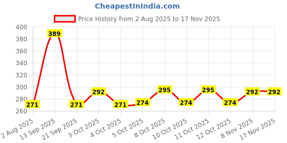 flipkart.com sigri-wala Classis Spatter Coated Flat 28 cm Tawa Tawa 28 cm diameter sigri-wala Price History Graph from 2 Aug 2025 to 16 Nov 2025