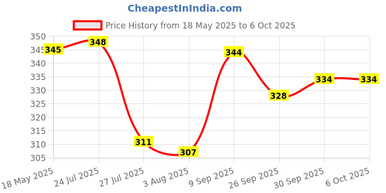 flipkart.com clark classiv volleyball D4 best qality ball Volleyball - Size: 4 clark Price History Graph from 18 May 2025 to 6 Oct 2025