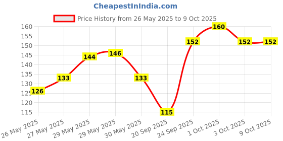 flipkart.com classmate 04010002DYW Geometry Box classmate Price History Graph from 26 May 2025 to 8 Oct 2025