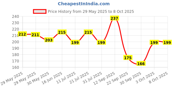 flipkart.com classmate 04010030AA Geometry Box classmate Price History Graph from 29 May 2025 to 7 Oct 2025