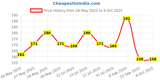 flipkart.com classmate 04010050NW Geometry Box classmate Price History Graph from 26 May 2025 to 8 Oct 2025