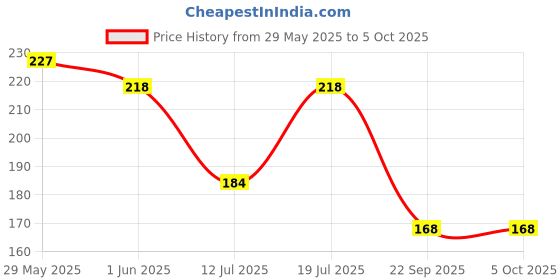 flipkart.com classmate 3D Pulse A4 Notebook Single Line 300 Pages classmate Price History Graph from 29 May 2025 to 5 Oct 2025