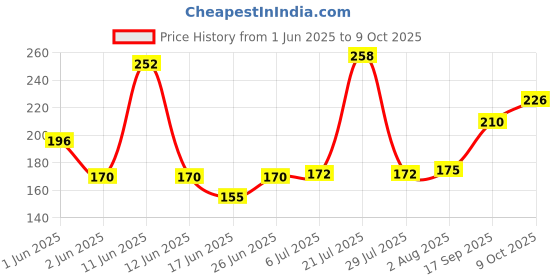 flipkart.com classmate Archimedes Geometry Box Geometry Box classmate Price History Graph from 1 Jun 2025 to 9 Oct 2025