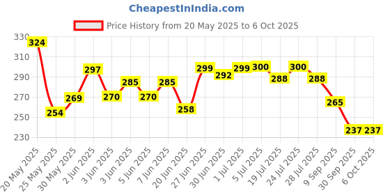 flipkart.com classmate Asteroid Mathematical Drawing Box Geometry Box classmate Price History Graph from 20 May 2025 to 6 Oct 2025