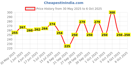 flipkart.com classmate Asteroid Mathematical Drawing Box | Best Geometry Box classmate Price History Graph from 30 May 2025 to 6 Oct 2025