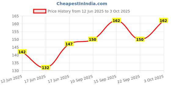 flipkart.com classmate Drawing Book 210 mm x 297mm A4 Notebook Unruled 40 Pages classmate Price History Graph from 12 Jun 2025 to 3 Oct 2025